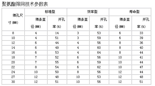 聚氨酯篩網(wǎng)參數(shù)